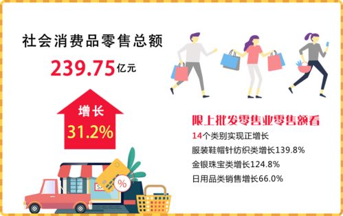 2023年4月江陰市經濟運行情況分析 日用品銷售穩健增長，消費市場持續回暖